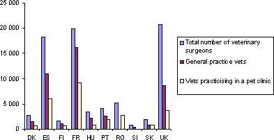 vets by type