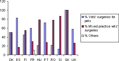 % surgery by type